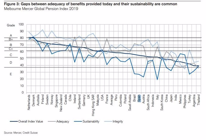 Gráfico de Credit Suisse sobre la brecha entre la cobertura de los sistemas de pensiones y su sostenibilidad