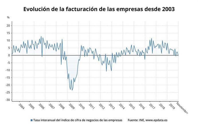 Variación anual de la facturación de las empresas hasta noviembre de 2019 (INE)