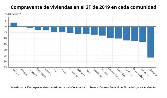 Evolución interanual del número de compraventas de viviendas en el tercer trimestre de 2019