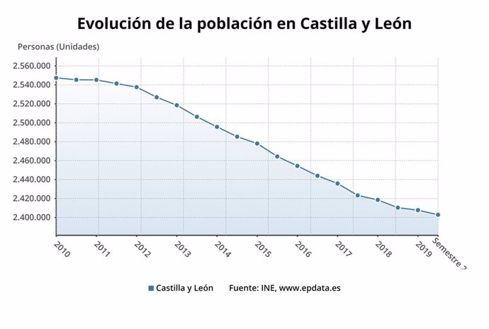 Gráfico de la evolución de la pérdida de población en Castilla y León.