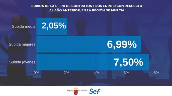 Gráfico que muestra el aumento del número de contrato fijos durante 2019 en el conjunto de la población, así como en los jóvenes menores de 30 años y las mujeres.