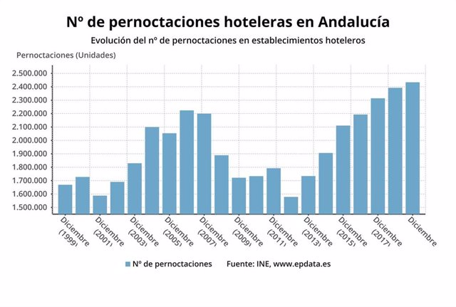 Gráfico con las pernotaciones hoteleras en Andalucía en diciembre, que fueron 2,43 millones.