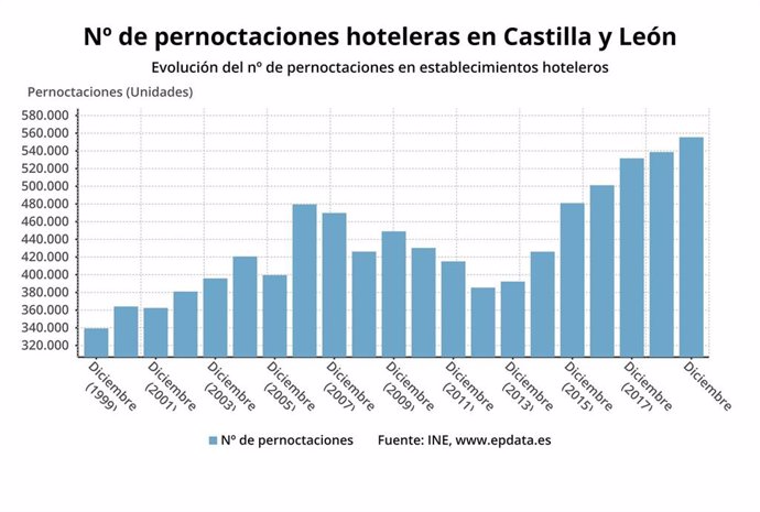 Gráfico de elaboración propia sobre la evolución de las pernoctaciones hoteleras en diciembre de 2019