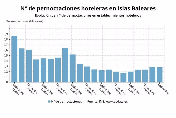 Pernoctaciones hoteleras en Baleares.