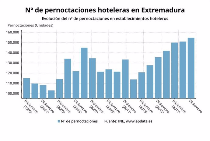 Evolución de las pernoctaciones hoteleras en Extremadura en diciembre