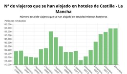 Número de viajeros alojados en C-LM en diciembre