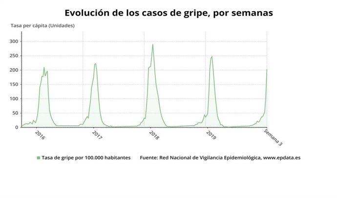 Evolución de la tasa de incidencia de la gripe en España
