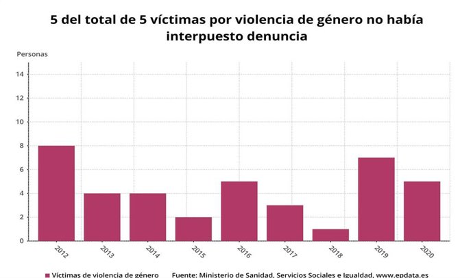 Mujeres asesinadas por violencia de género que no habían presentado denuncia