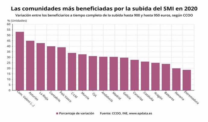 Las comunidades autónomas más beneficiadas por la subida del SMI en 2020