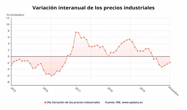 Variación anual de los precios industriales hasta diciembre de 2019