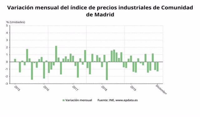Evolución de los precios industriales en la Comunidad de Madrid hasta diciembre de 2019.