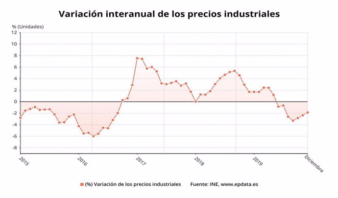 Variación anual de los precios industriales hasta diciembre de 2019 (INE)