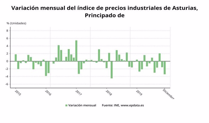 Variación mensual de los precios industriales en Asturias.