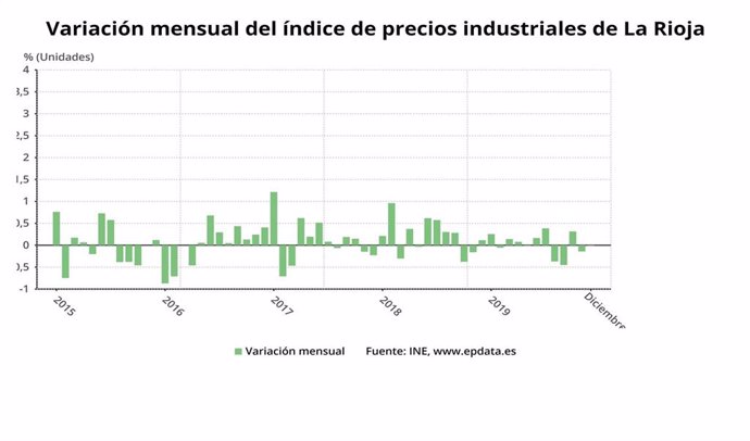 Variación de los precios industriales en La RIoja