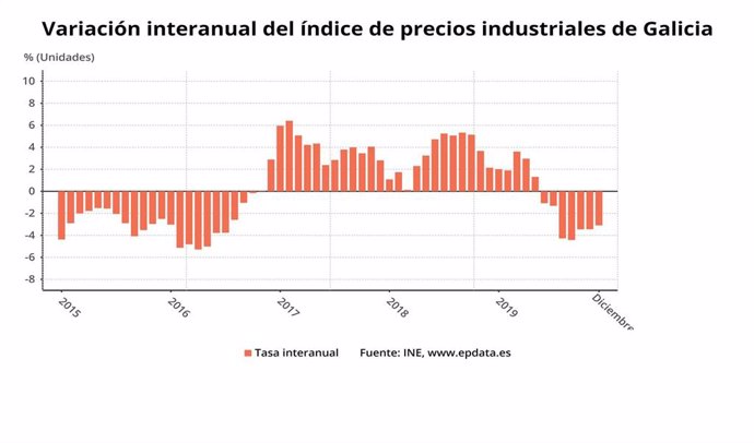 Evolución interanual del índice de precios industriales en Galicia
