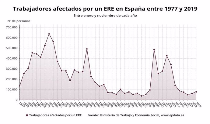 Número de trabajadores afectados por un ERE hasta noviembre de 2019 (Ministerio de Trabajo)