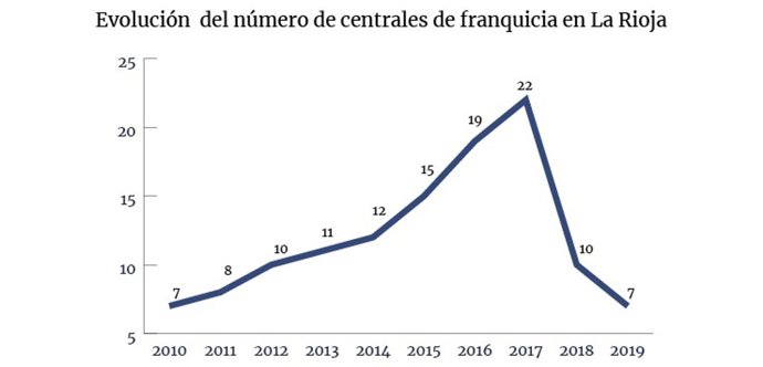 Evolución centros de franquicias en La RIoja