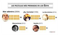 Goya 2020: 11 cosas que debes saber de los premios del cine español