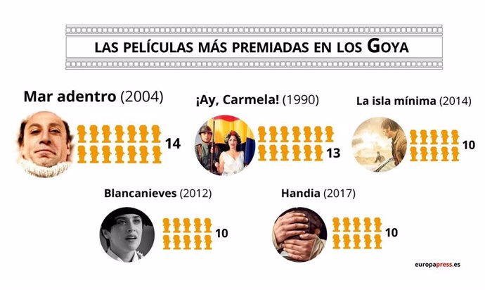 Las películas más nominadas a los Goya