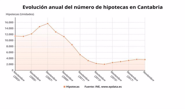 Evolución anual del número de hipotecas en Cantabria