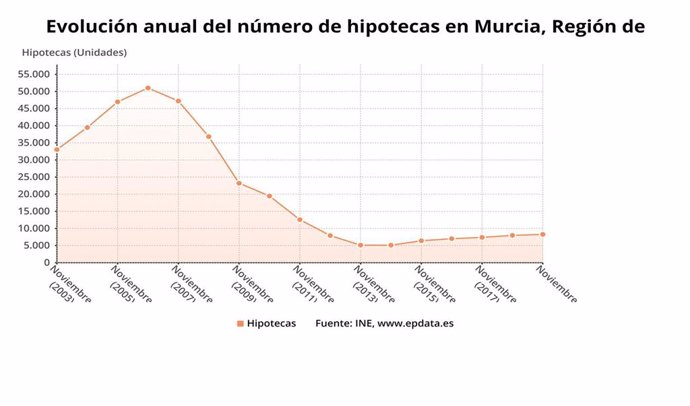 Evolución anual del número de hipotecas en Murcia