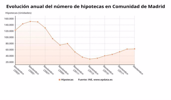 Evolución de las hipotecas en la Comunidad de Madrid hasta noviembre de 2019.