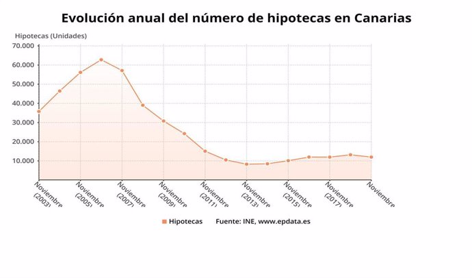 Evolución de la firma de hipotecas en Canarias