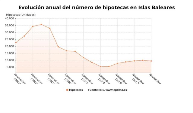 Evolución del número de hipotecas.