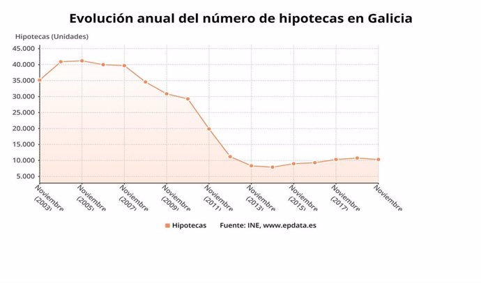 Evolución de la firma de hipotecas en Galicia