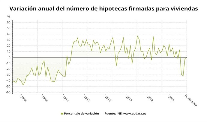 EpData.- La firma de hipotecas en noviembre, en gráficos