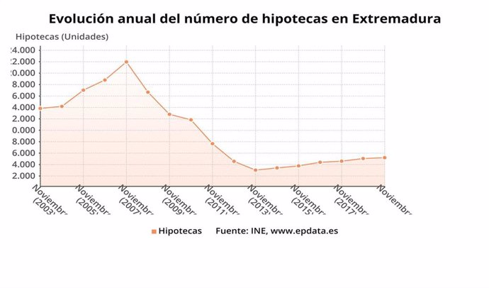 Gráfico sobre la evolución anual del número de hipotecas en Extremadura hasta noviembre de 2019