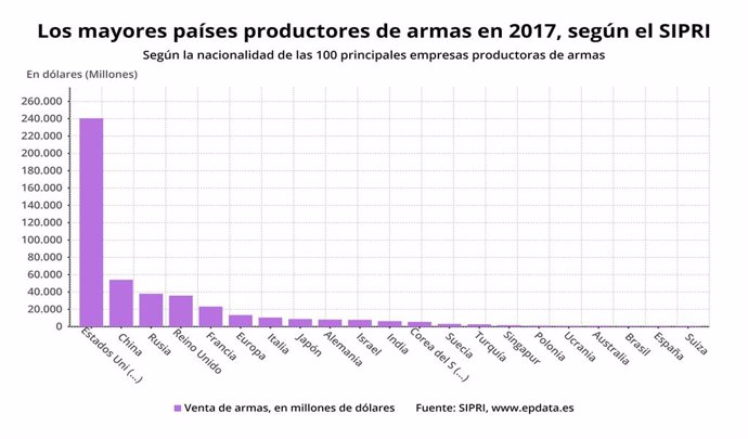 EpData.- Los mayores países productores de armas, en gráficos