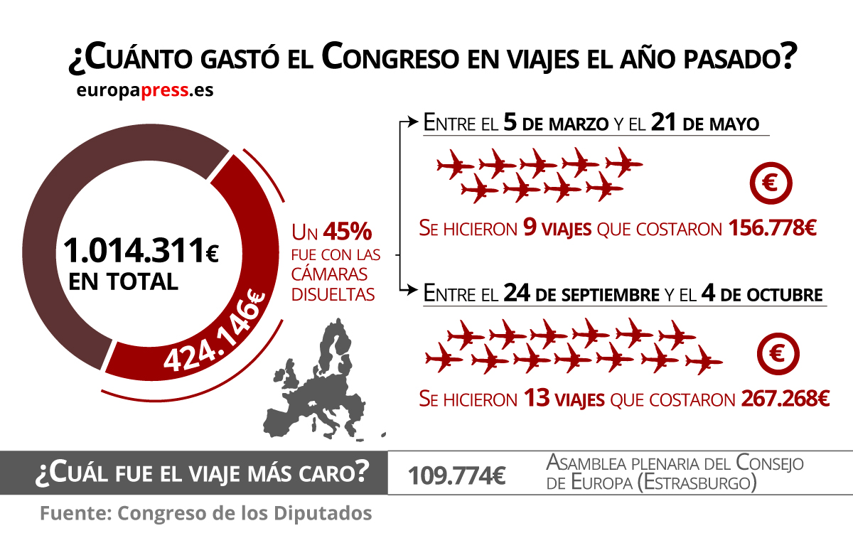 Gastos del Congreso en viajes internacionales de los diputados, Infografía