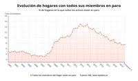 Los hogares con todos sus miembros en paro bajan un 3,8% en 2019 y los de ocupados suben un 2,1%