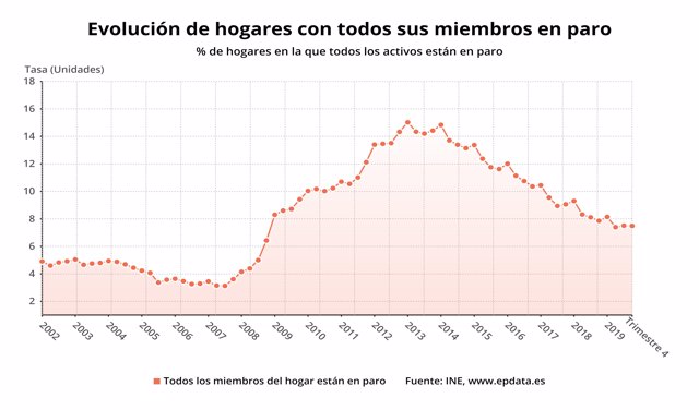 Evolución del porcentaje de hogares con todos sus miembros en paro en España, 4 trimestre de 2019 (INE)