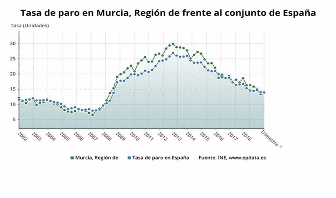 Tasa de paro en Murcia, Región de frente al conjunto de España