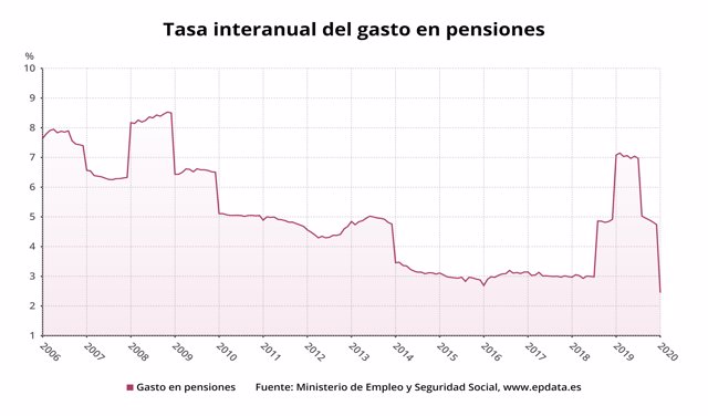 Tasa interanual del gasto en pensiones hasta enero de 2020 (Ministerio de Seguridad Social)