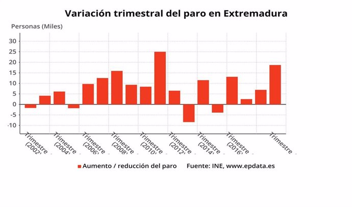 Gráfico sobre la variación trimestral del paro en Extremadura