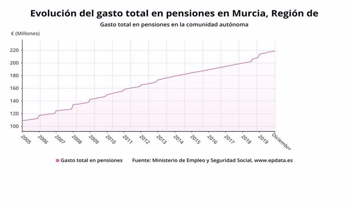 Evolución del gasto total en pensiones en Murcia
