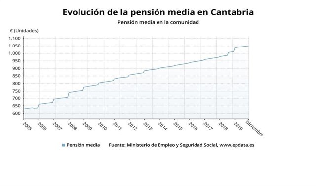 Evolución de la pensión media en Cantabria