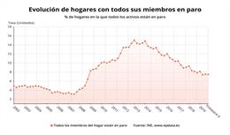 Evolución del porcentaje de hogares con todos sus miembros en paro en España, 4 