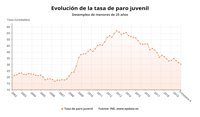 La tasa de paro juvenil baja hasta el 30,5% en 2019 y el paro de larga duración retrocede un 8%