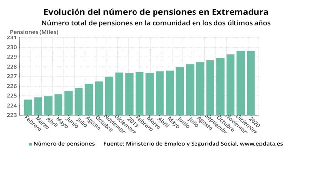 Evolución del número de pensiones en Extremadura
