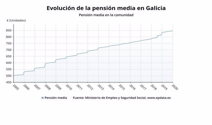 Evolución da pensión en Galicia
