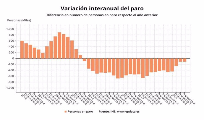 Variación interanual del número de parados, EPA del 4 trimestre de 2019 en España (INE)