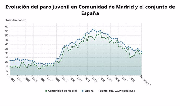 Evolución del paro juvenil en la Comunidad de Madrid hasta el cuarto trimestre de 2019.