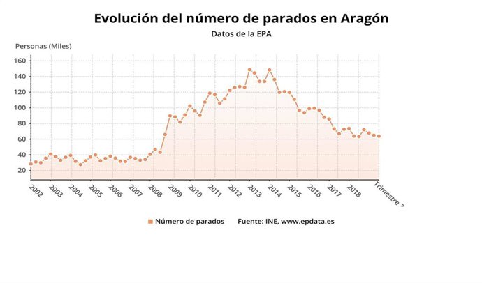 Evolución del número de parados
