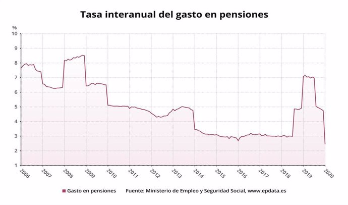 Tasa interanual del gasto en pensiones hasta enero de 2020 (Ministerio de Seguri