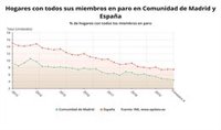 Los hogares madrileños con todos sus miembros en paro caen al cierre de 2019 un 4,8%