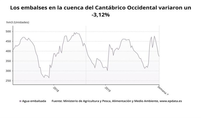Estado de los embalses de la cuenca del Cantábrico occidental, entre los que se encuentran los asturianos.
